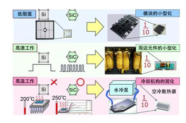 SiC 更容易實現(xiàn)模塊的小型化、更耐高溫.jpg