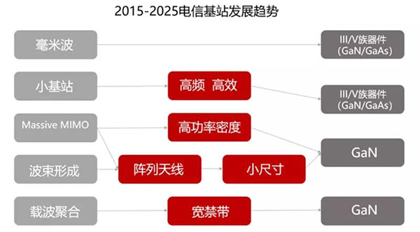 GaN 材料 5G 基站發(fā)展趨勢.jpg