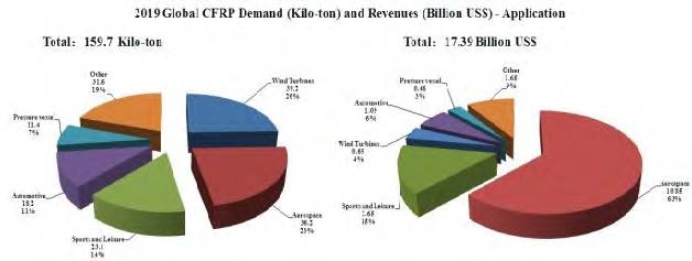 2019年全球不同領域碳纖維復合材料用量及銷售收入.jpg