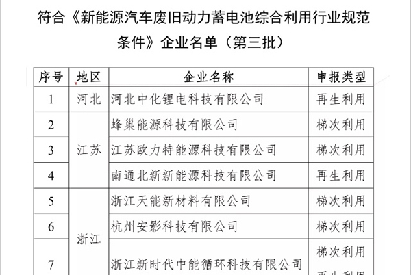 工信部發(fā)布第三批廢舊動(dòng)力電池回收行業(yè)規(guī)范企業(yè)白名單